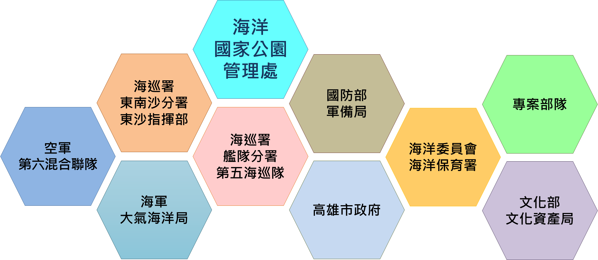 東沙環礁國家公園經營管理聯繫協調平臺成員示意圖