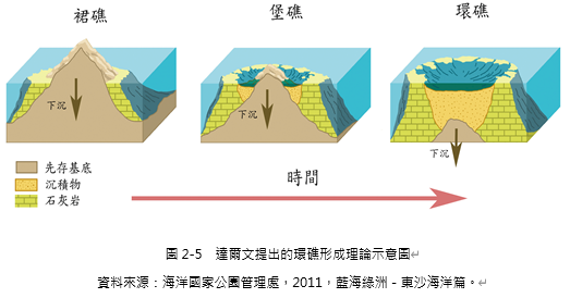 達爾文提出的環礁形成理論示意圖