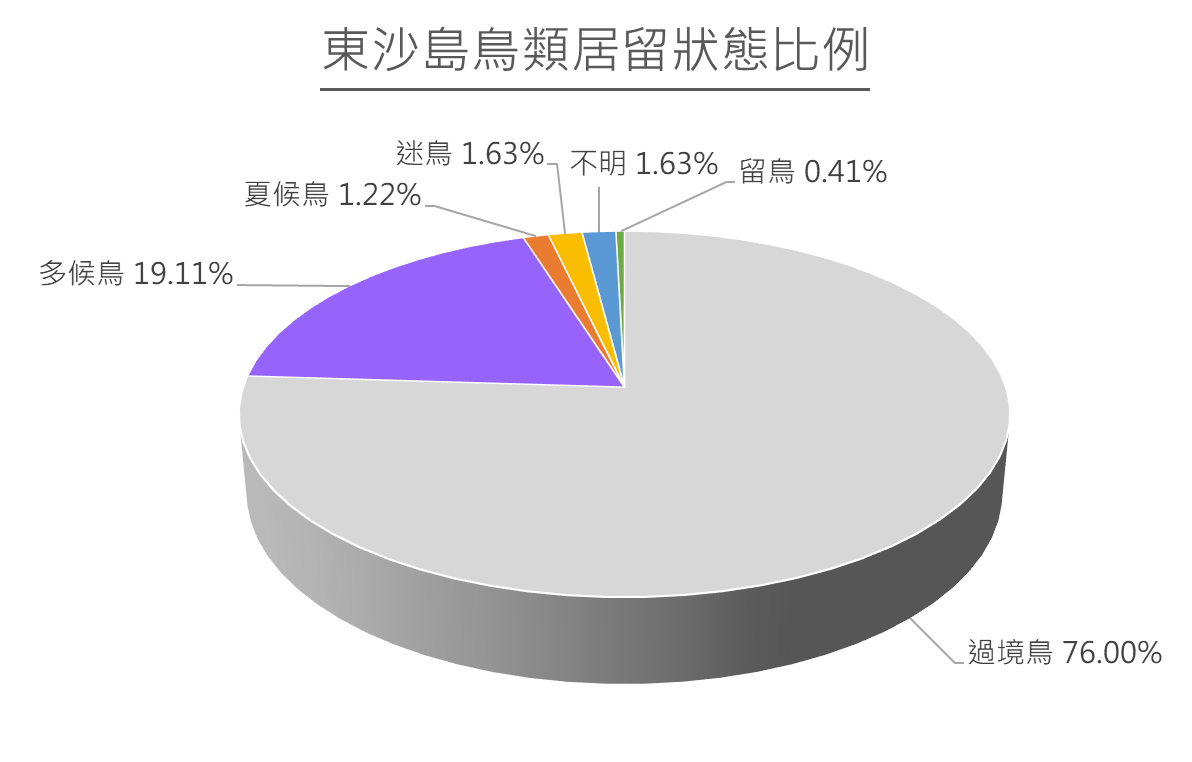 圖 2-28 東沙島鳥類居留狀態比例