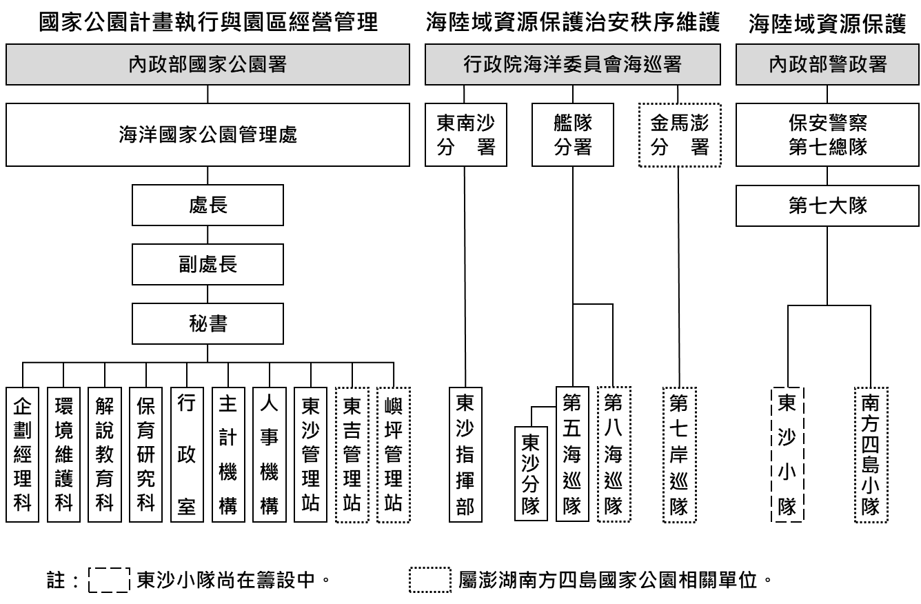 海洋國家公園管理處及相關機關組織示意圖