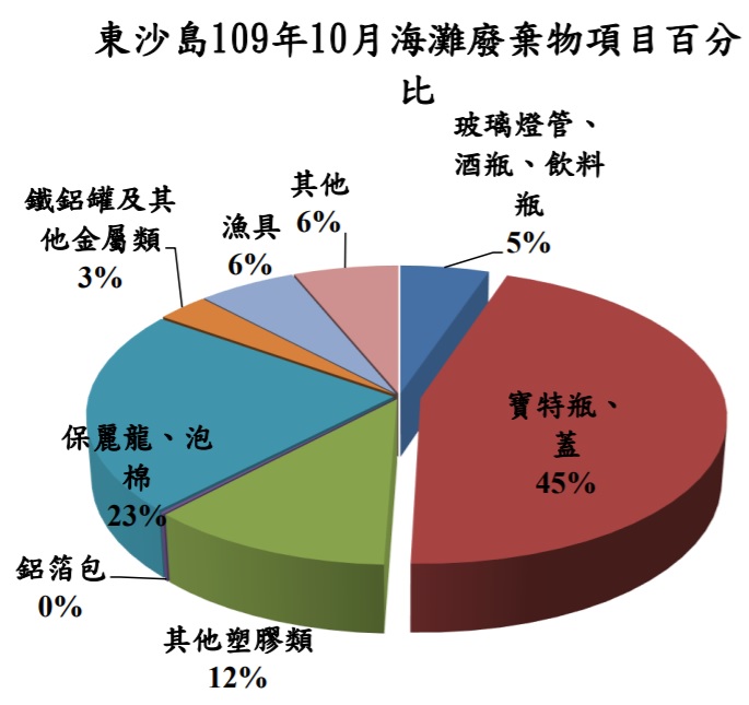 東沙島109年10月海灘廢棄物項目百分比