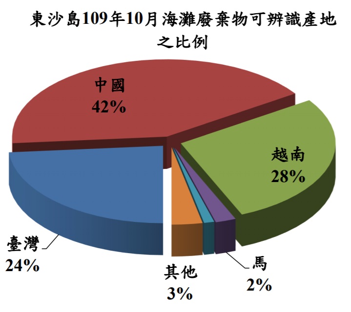 東沙島109年10月海灘廢棄物可辨識產地之比例