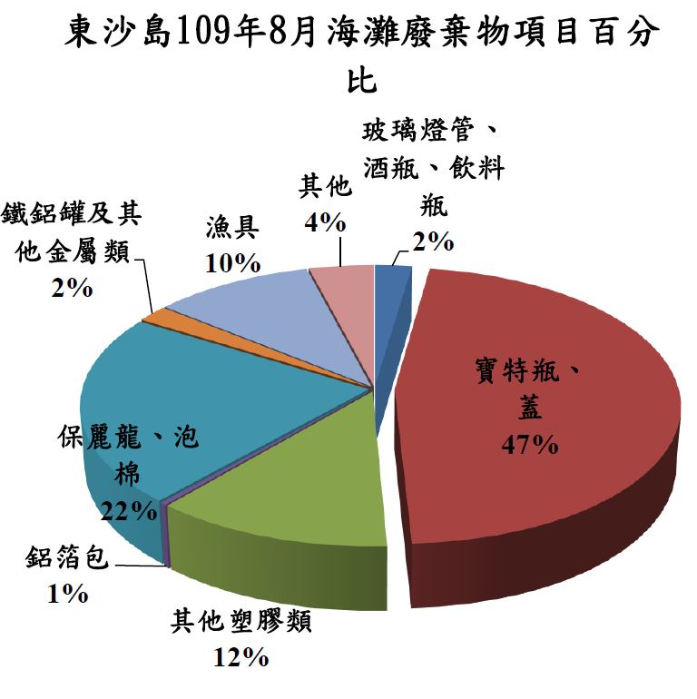 東沙島109年8月海灘廢棄物項目百分比