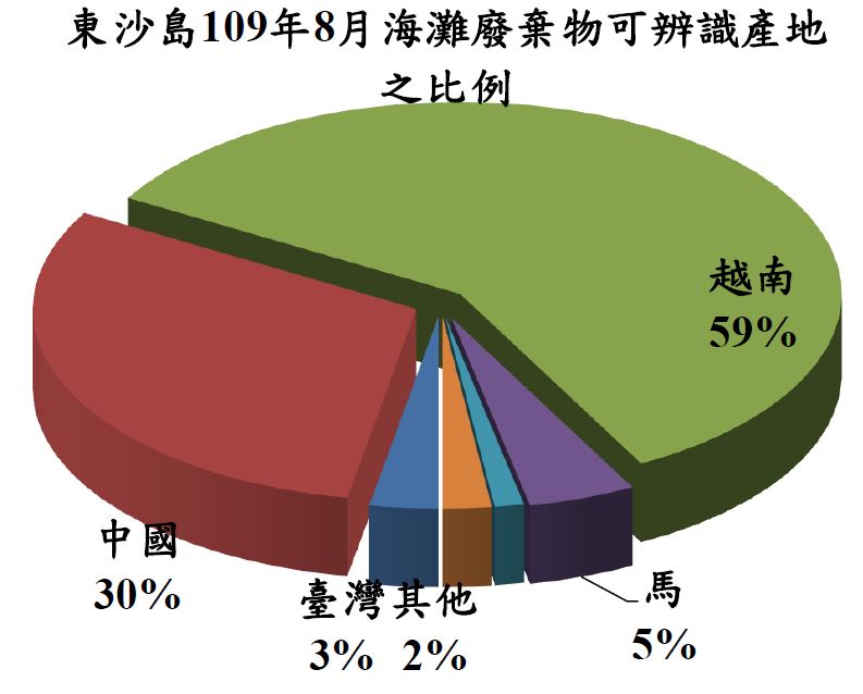 東沙島109年8月海灘廢棄物可辨識產地之比例