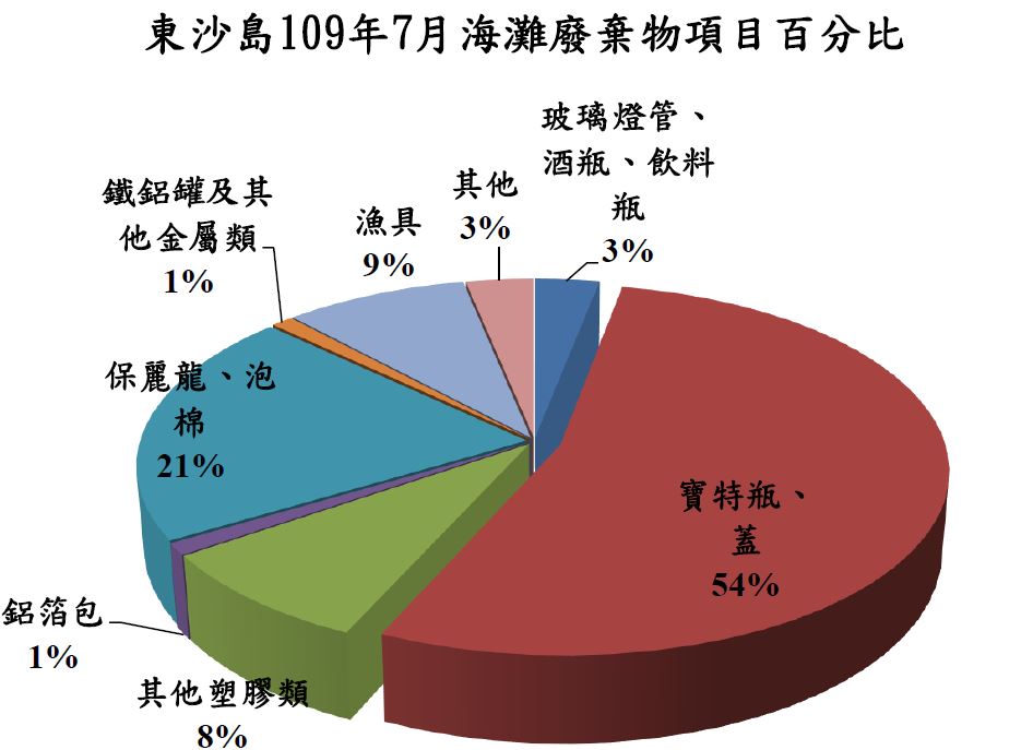 東沙島109年7月海灘廢棄物項目百分比