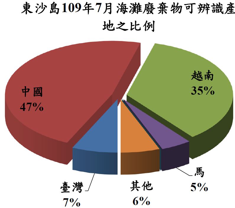 東沙島109年7月海灘廢棄物可辨識產地之比例