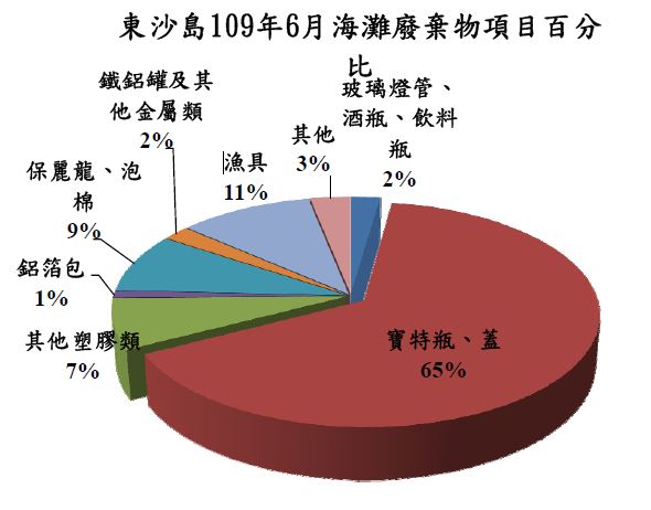 東沙島109年6月海灘廢棄物項目百分比