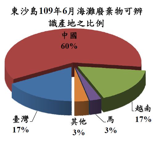 東沙島109年6月海灘廢棄物可辨識產地之比例