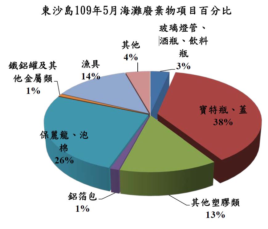 東沙島109年5月海灘廢棄物項目百分比