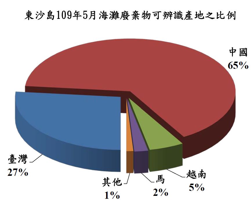 東沙島109年5月海灘廢棄物可辨識產地之比例