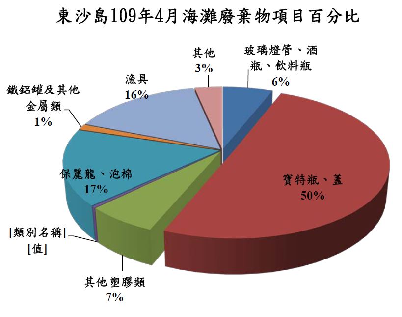 東沙島109年4月海灘廢棄物項目百分比