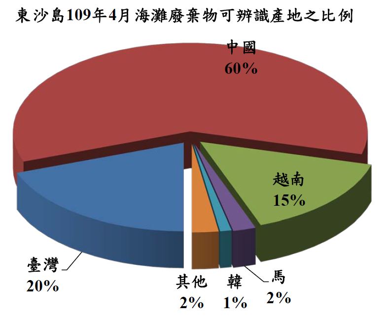 東沙島109年4月海灘廢棄物可辨識產地之比例