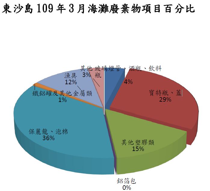 東沙島109年3月海灘廢棄物項目百分比