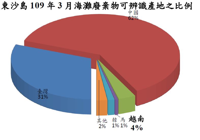 東沙島109年3月海灘廢棄物可辨識產地之比例