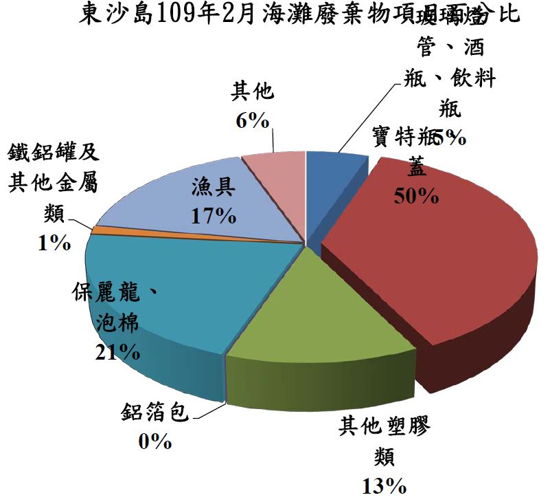 東沙島109年2月海灘廢棄物項目百分比