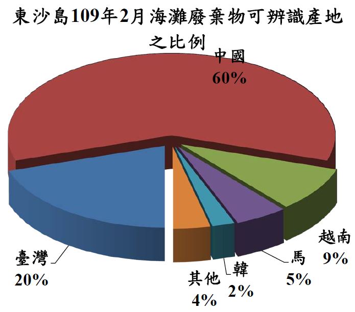 東沙島109年2月海灘廢棄物可辨識產地之比例