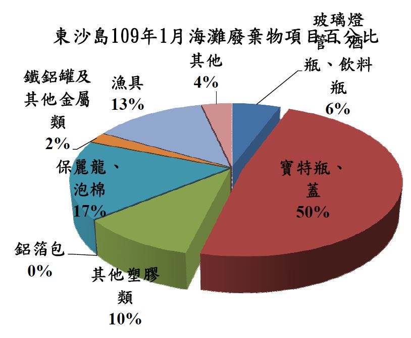 東沙島109年1月海灘廢棄物項目百分比