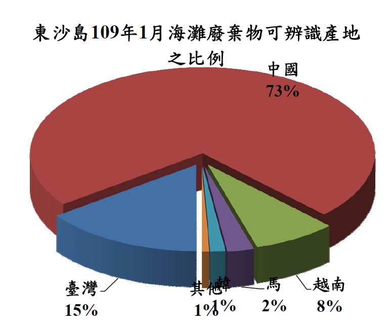 東沙島109年1月海灘廢棄物可辨識產地之比例