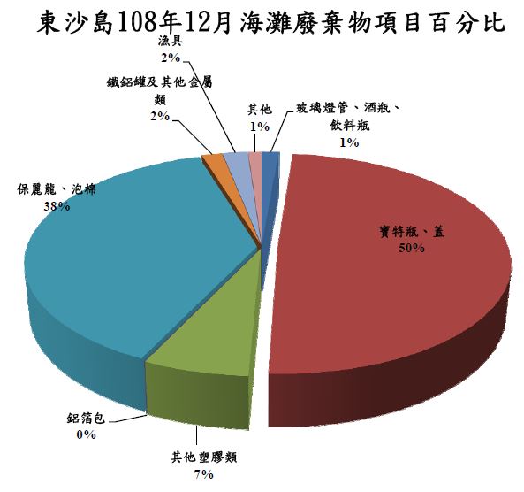 東沙島108年12月海灘廢棄物項目百分比