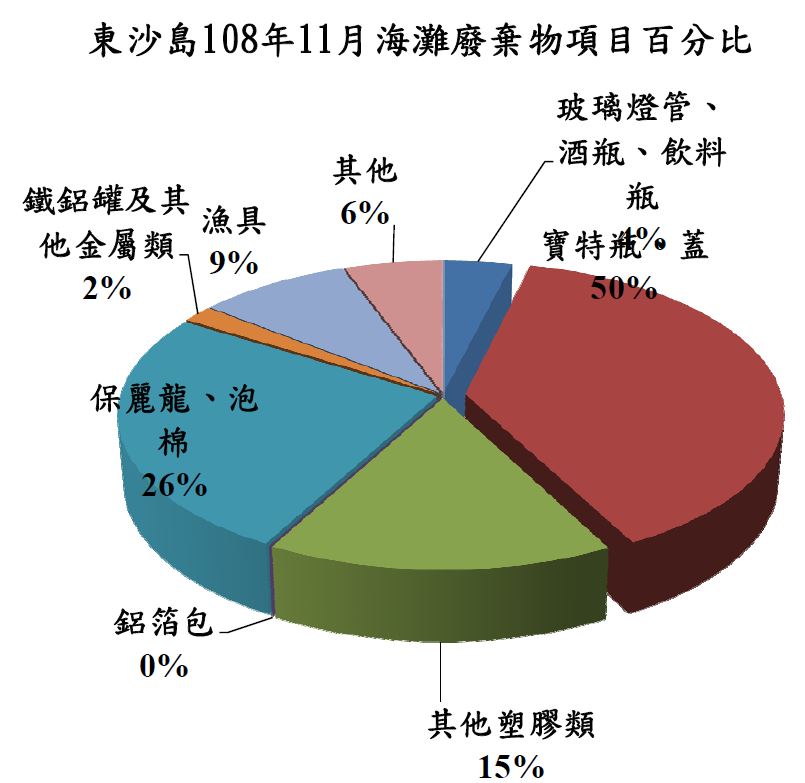 東沙島108年11月海灘廢棄物項目百分比