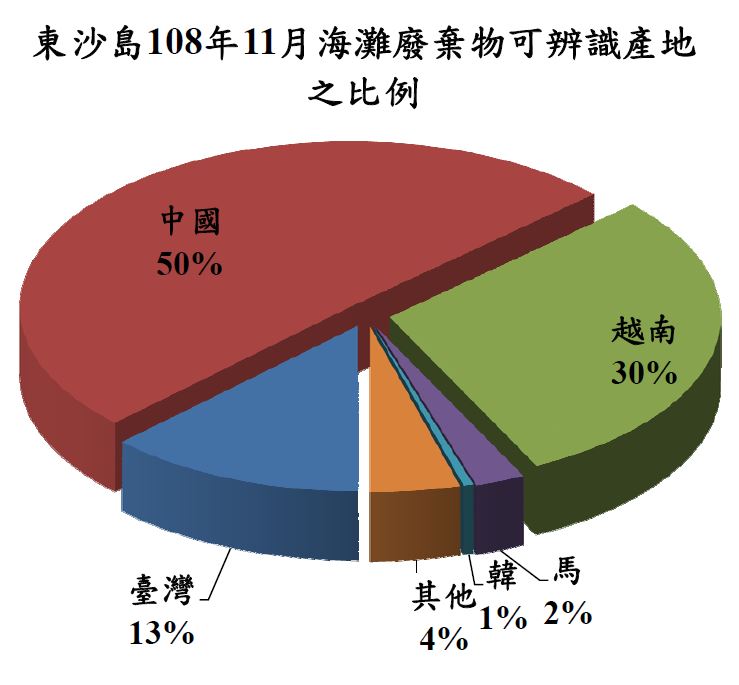 東沙島108年11月海灘廢棄物可辨識產地之比例