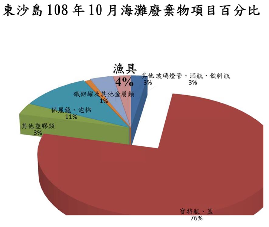 東沙島108年10月海灘廢棄物項目百分比