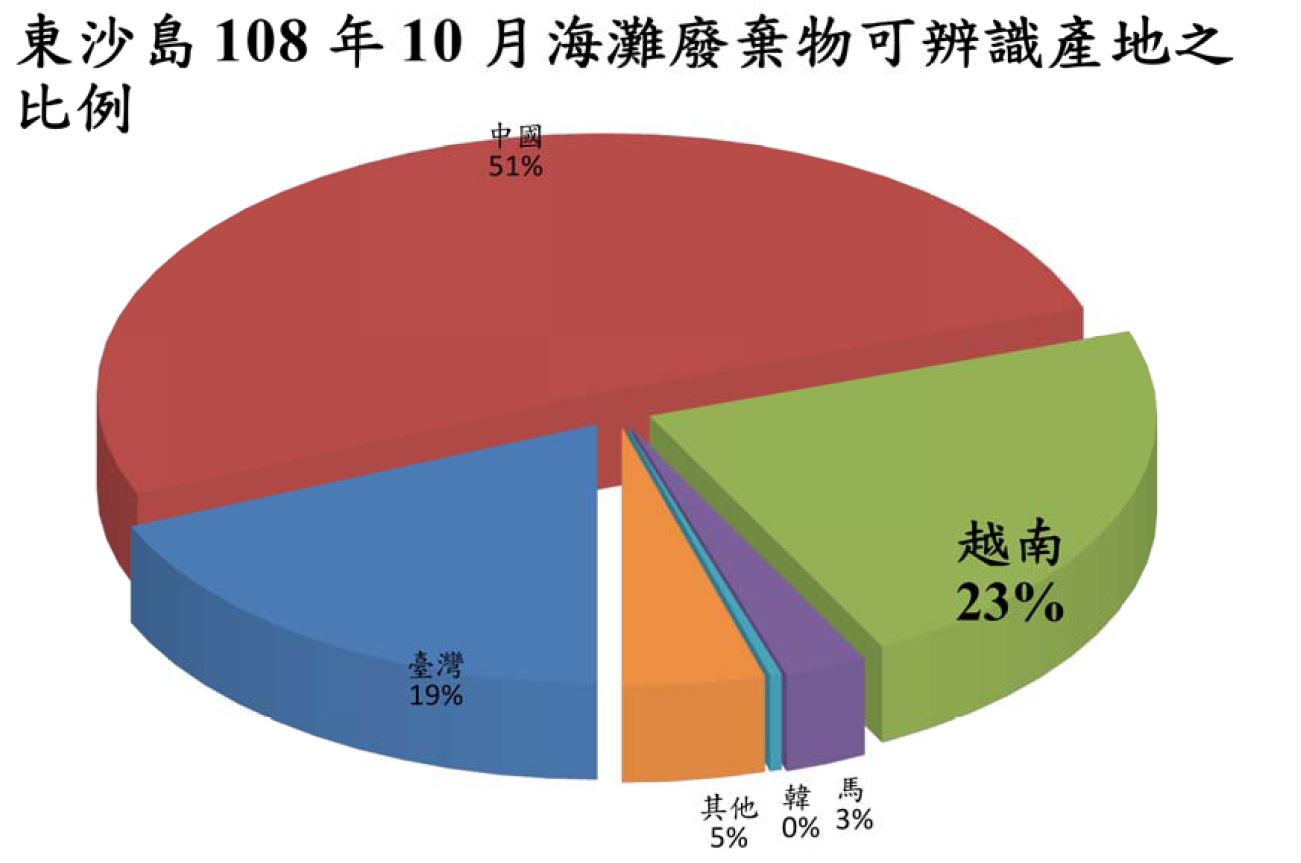 東沙島108年10月海灘廢棄物可辨識產地之比例