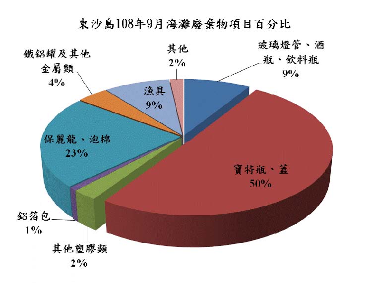 東沙島108年9月海灘廢棄物項目百分比