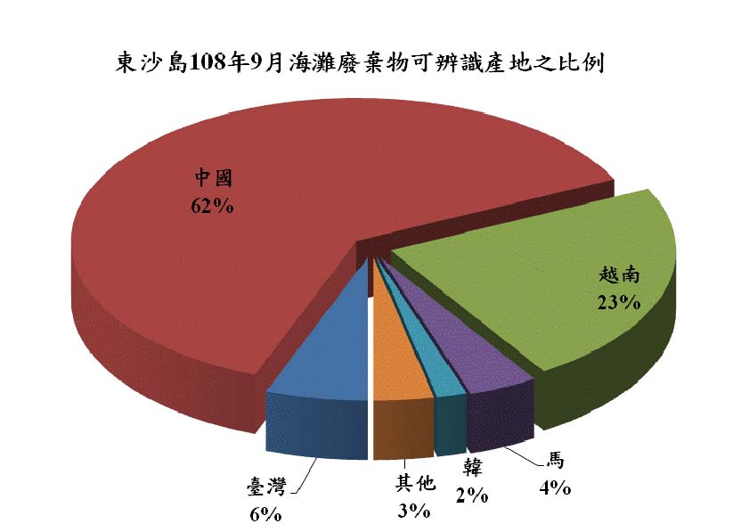 東沙島108年9月海灘廢棄物可辨識產地之比例