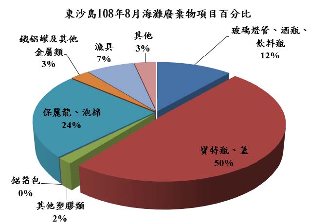 東沙島108年8月海灘廢棄物項目百分比