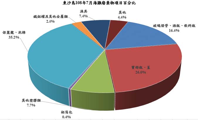 東沙島108年7月海灘廢棄物項目百分比