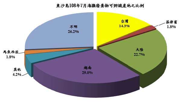 東沙島108年7月海灘廢棄物可辨識產地之比例