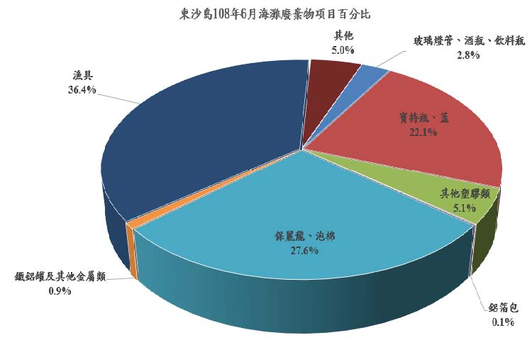 東沙島108年6月海灘廢棄物項目百分比