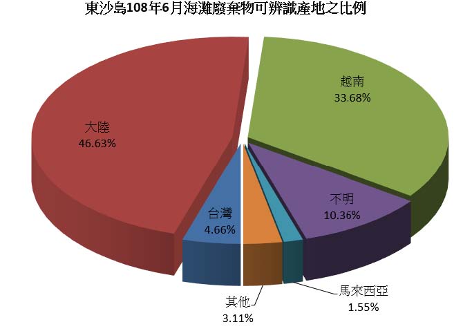 東沙島108年6月海灘廢棄物可辨識產地之比例