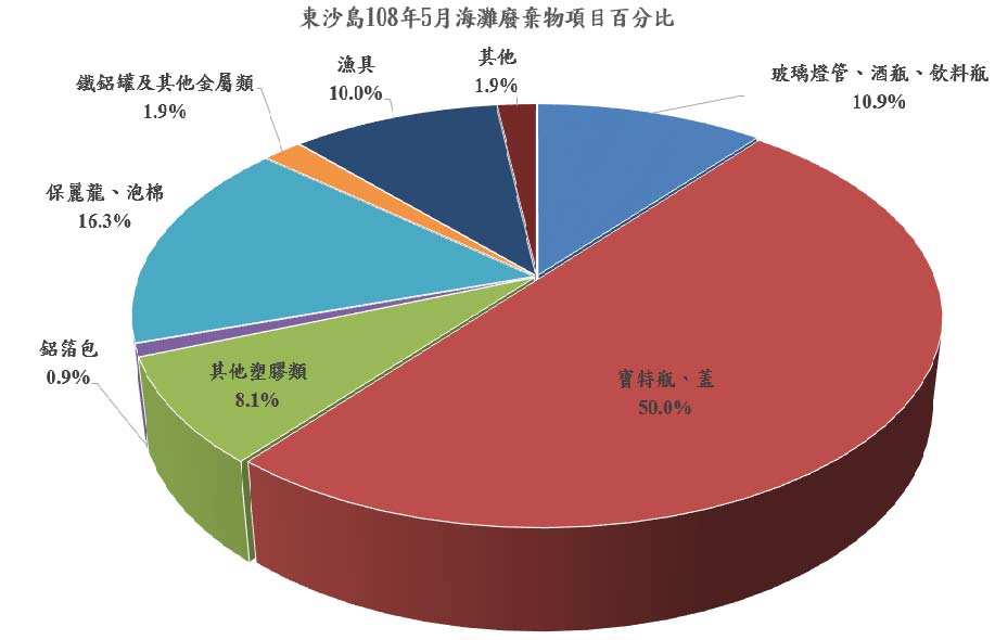 東沙島108年5月海灘廢棄物項目百分比