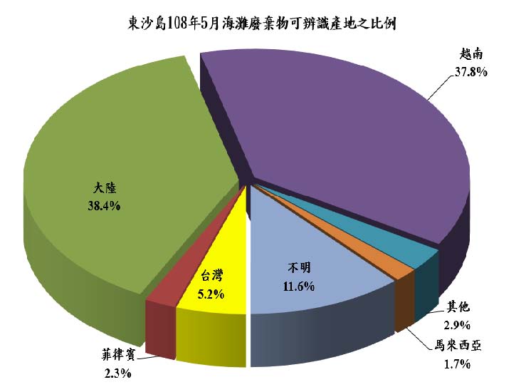 東沙島108年5月海灘廢棄物可辨識產地之比例