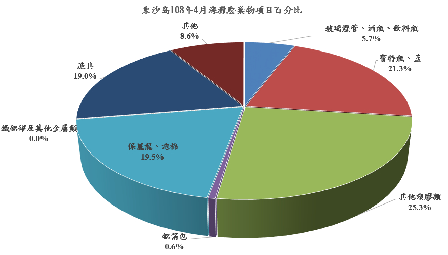 東沙島108年4月海灘廢棄物項目百分比