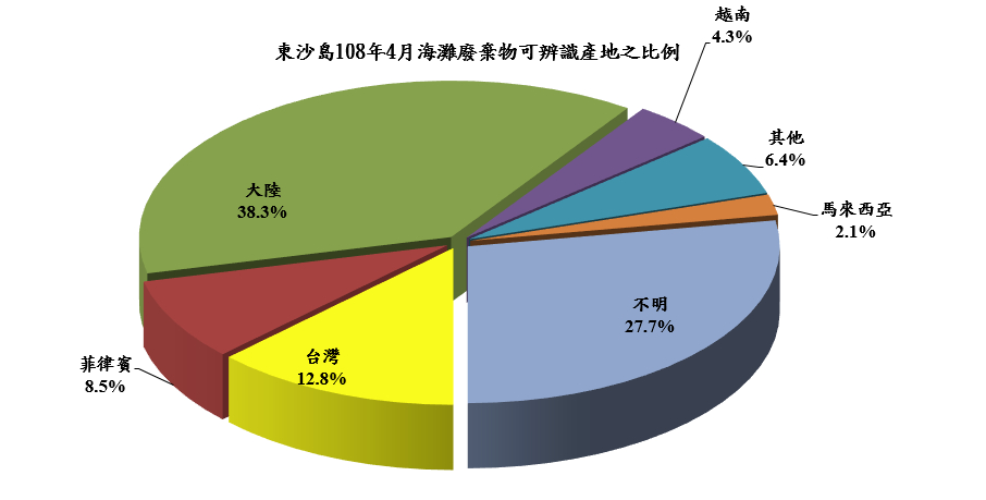 東沙島108年4月海灘廢棄物可辨識產地之比例