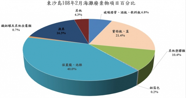 東沙島108年2月海灘廢棄物項目百分比