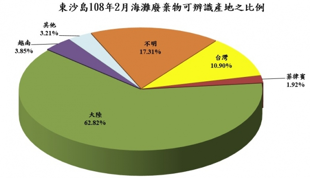 東沙島108年2月海灘廢棄物可辨識產地之比例