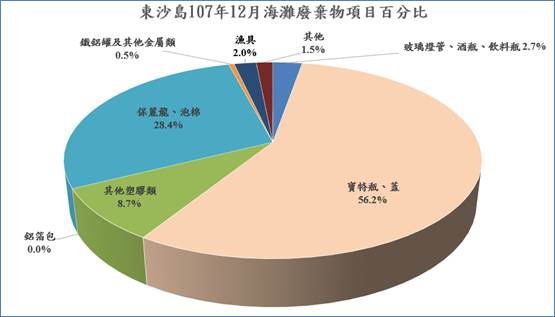 東沙島107年12月海灘廢棄物項目百分比