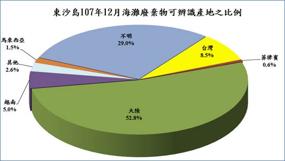 東沙島107年12月海灘廢棄物可辨識產地之比例