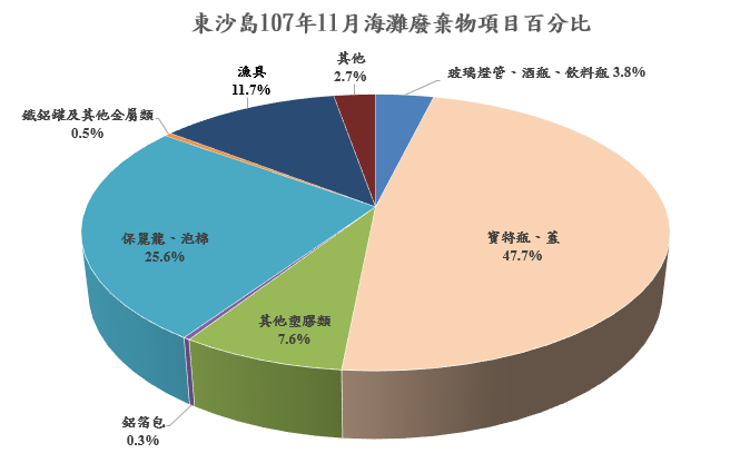 東沙島107年11月海灘廢棄物項目百分比