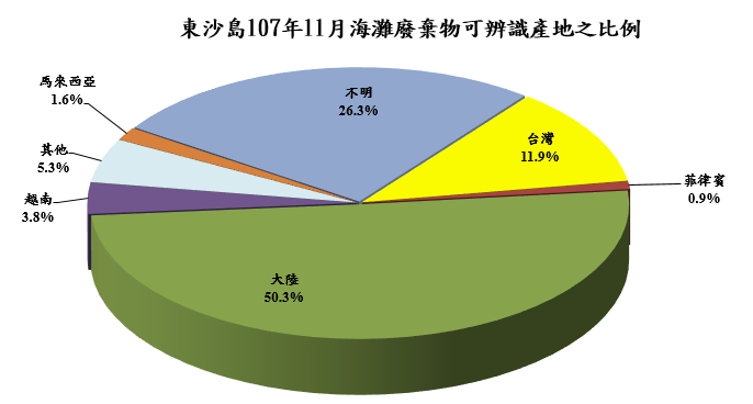 東沙島107年11月海灘廢棄物可辨識產地之比例