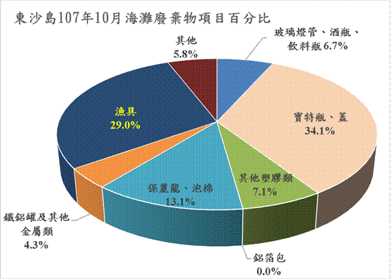 東沙島107年10月海灘廢棄物項目百分比