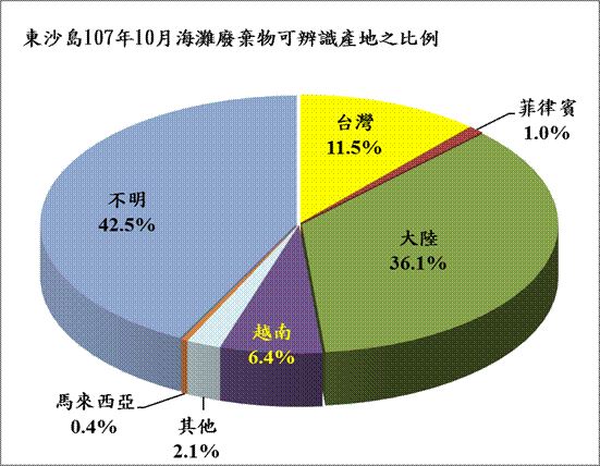 東沙島107年10月海灘廢棄物可辨識產地之比例