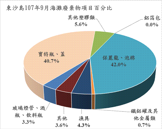 東沙島107年9月海灘廢棄物項目百分比