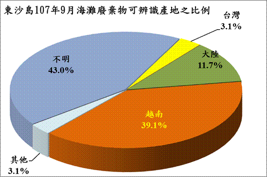 東沙島107年9月海灘廢棄物可辨識產地之比例