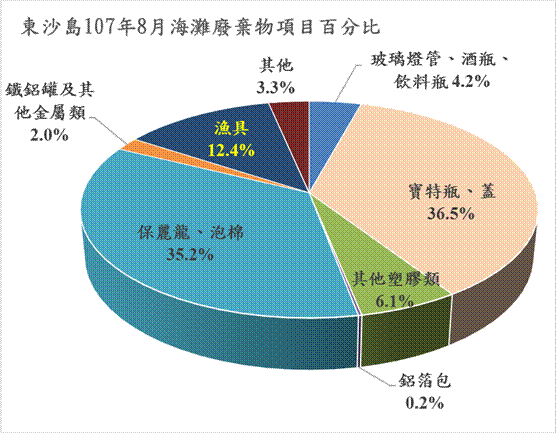 東沙島107年8月海灘廢棄物項目百分比