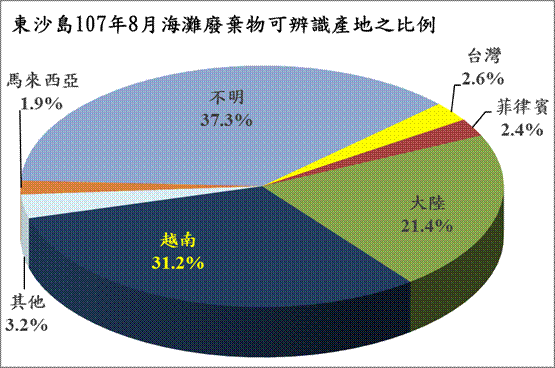 東沙島107年8月海灘廢棄物可辨識產地之比例